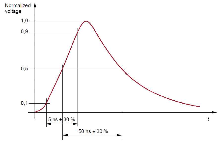 Pulse shape (standard)